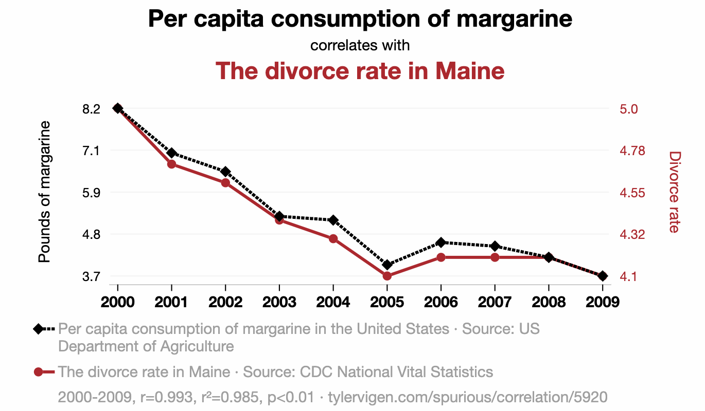 Weird correlation chart